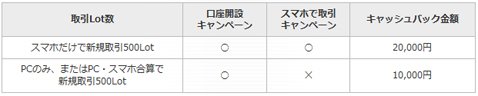 DMM.com証券「新規口座開設キャンペーン」