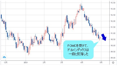ドルインデックス 日足チャート