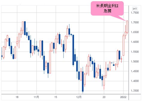 米長期金利 日足