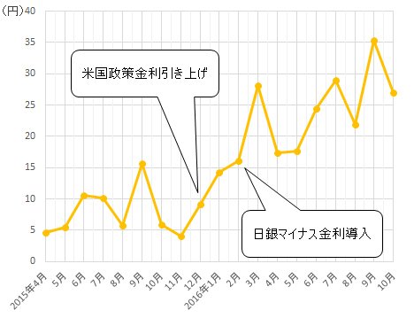 GMOクリック証券(くりっく365)のスワップ金利の月間平均(2015年4月~2016年10月25日)