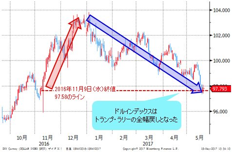 ドルインデックス 4時間足