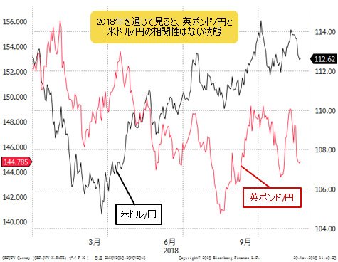 英ポンド/円と米ドル/円 日足（2018年～）
