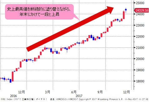 NYダウ 週足