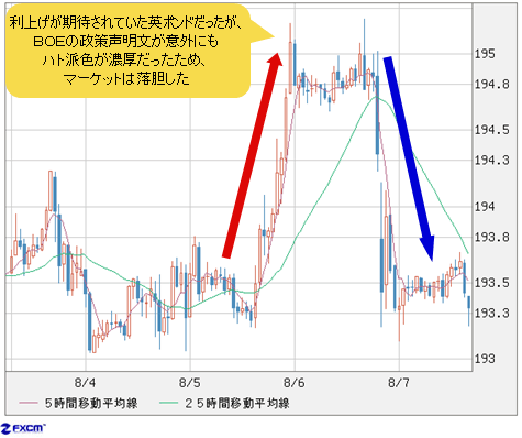 英ポンド/円 1時間足