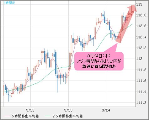 米ドル/円 1時間足
