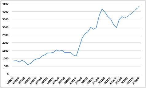 南アフリカGDP(米ドルベース)の推移