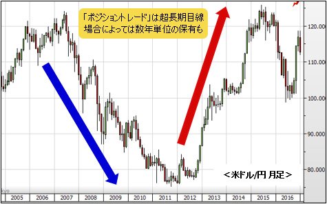 米ドル/円 月足チャート