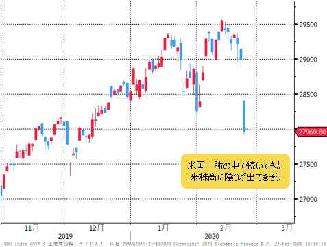 NYダウ 日足チャート
