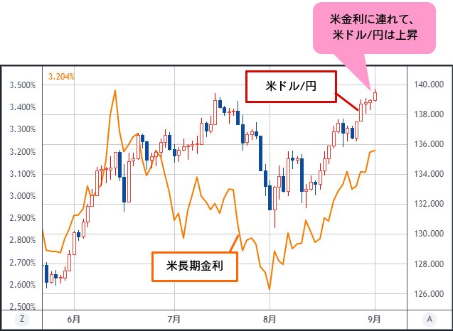米ドル/円&米長期金利 日足