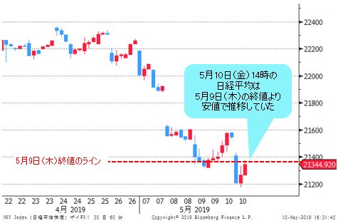 日経平均 1時間足