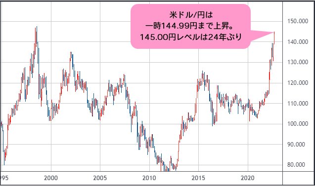 米ドル/円 月足
