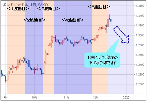英ポンド/米ドル 日足チャート