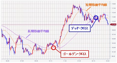 米ドル/円 日足移動平均線のゴールデン・クロスとデッド・クロス例