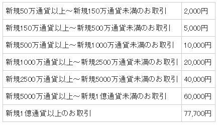 マネーパートナーズ・新規口座開設キャンペーン キャッシュバック条件
