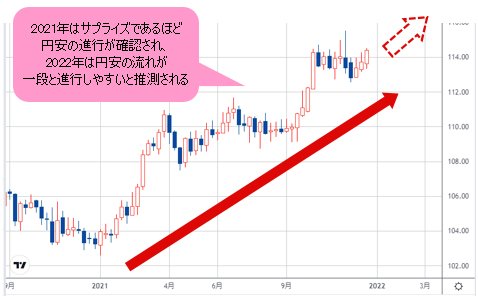 米ドル/円 週足チャート