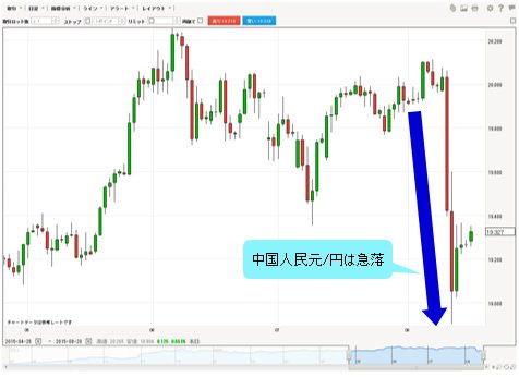 中国人民元/円は急落