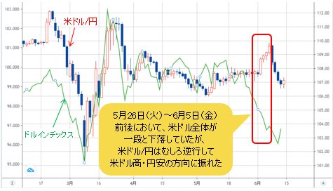 ドルインデックスVS米ドル/円 日足チャート