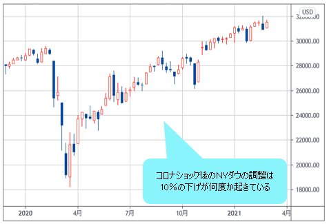 NYダウ 週足