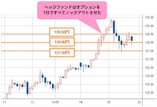 米ドル/円 4時間足