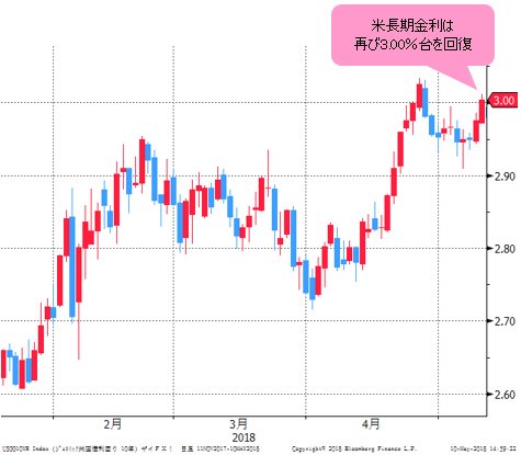 米長期金利(10年物国債利回り) 日足)