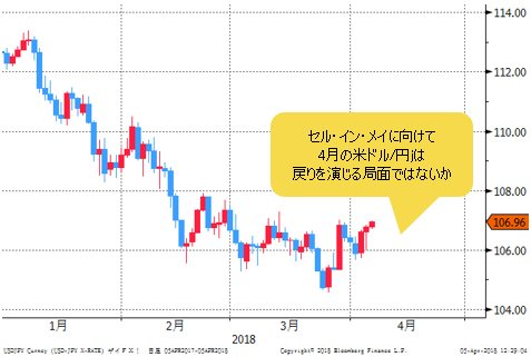 米ドル/円 日足
