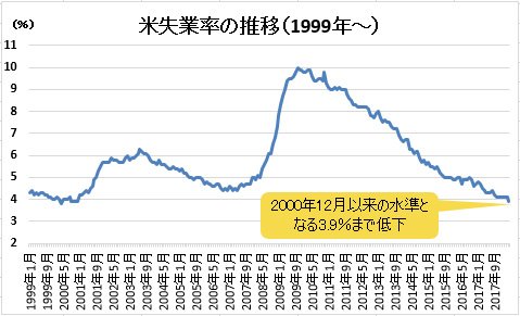 米失業率の推移