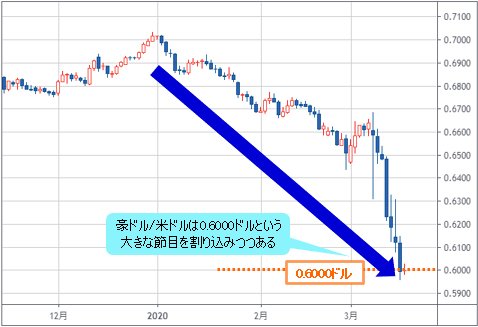 豪ドル/米ドル 日足チャート