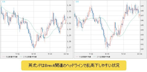 英ポンド/米ドル(左)・英ポンド/円(右) 日足