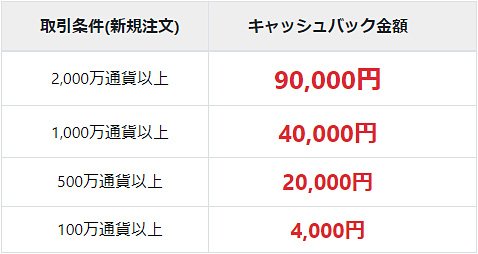 裁量取引でのキャッシュバック条件