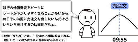 リピート時間指定成行注文の例