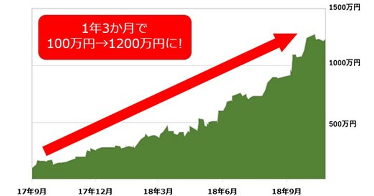 １年強で資産12倍を達成したメルマガとは？新鋭FXチームが検証した内容を大公開！｜ザイFX！投資戦略＆勝ち方研究！ - ザイFX！