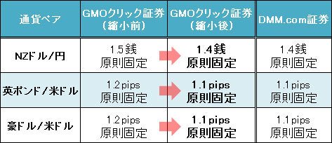 GMOクリック証券が縮小したスプレッド内容
