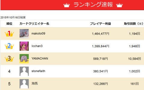 YJFX!・トレードコレクター・トレードコンテストのランキング速報