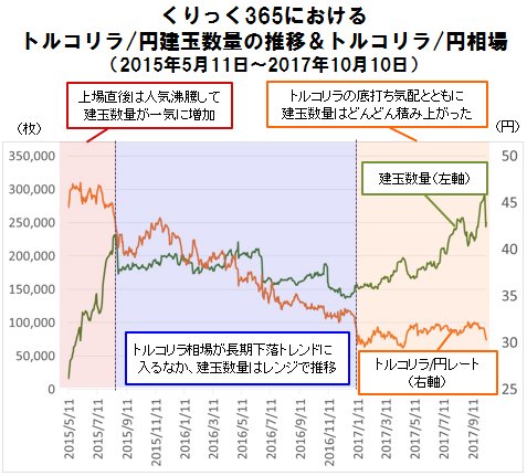 くりっく365におけるトルコリラ/円・建玉数量の推移＆トルコリラ/円相場