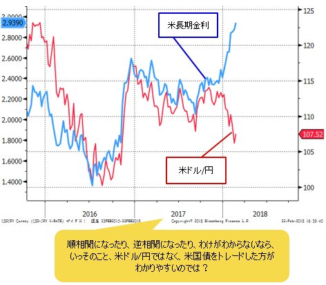 米ドル/円&米長期金利 日足