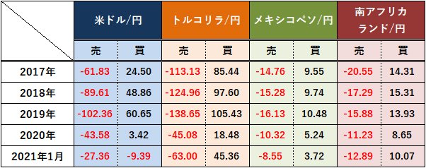 主要通貨ペアのスワップポイント付与実績(1日平均)