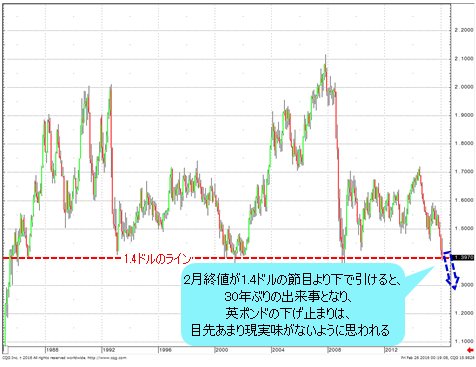 英ポンド/米ドル 月足