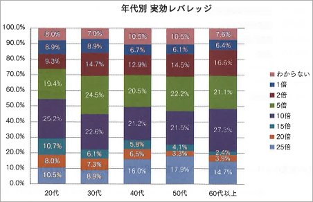 外為どっとコムのユーザーが効かせているレバレッジ