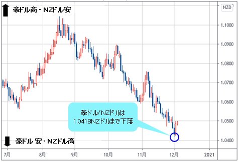 豪ドル/NZドル 日足
