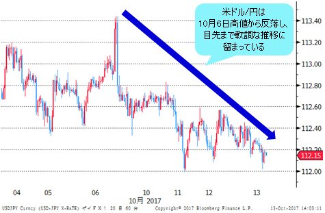 米ドル/円 1時間足