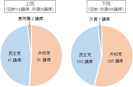 米国議会の議席構成(2018年5月現在)