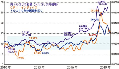 2010年以降のトルコ消費者物価と10年物国債利回り