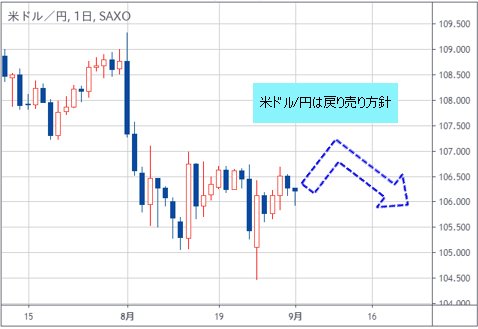 米ドル/円 日足チャート