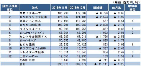 2015年12月「預かり残高」