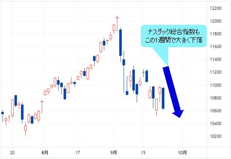 ナスダック総合指数 日足チャート