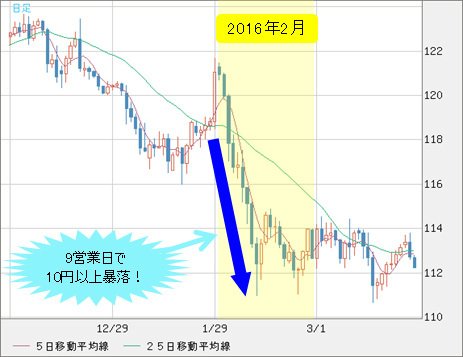 米ドル/円 日足