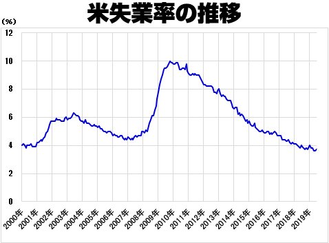 米国の失業率の推移(2000年~)