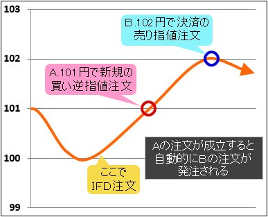 IFD注文の活用方法2
