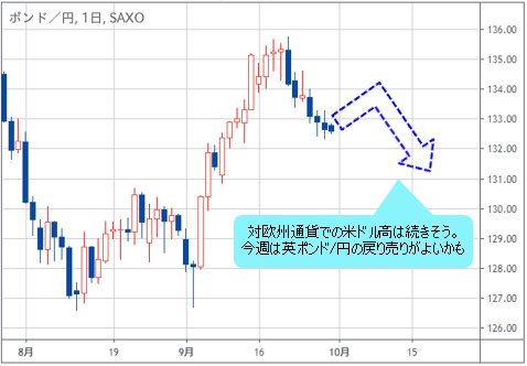 英ポンド/円 日足チャート