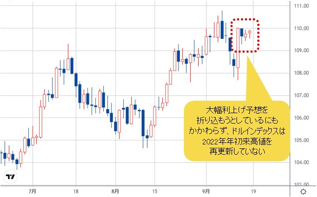 ドルインデックス 日足チャート